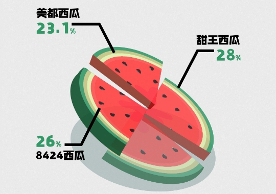 惠農(nóng)網西(xī)瓜采購(gòu)節“真香” 線上(shàng)成交量同比上(shàng)升41.8%