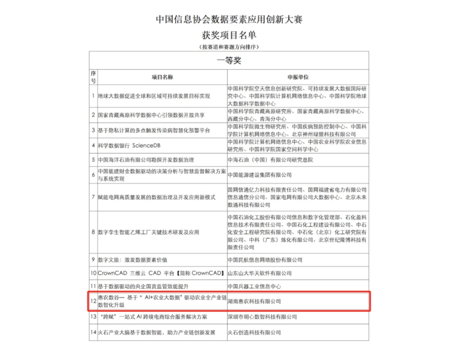 惠農(nóng)網獲“中國(guó)信息協會(huì)數(shù)據要(yào)素應用(yòng)創新大(dà)賽”一(yī)等獎